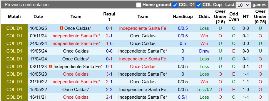 Nhận định, Soi kèo Once Caldas vs Independiente Santa Fe 6h10 ngày 6/6: Vị khách khó chiều - Ảnh 3