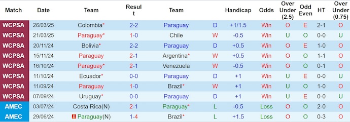 Nhận định, Soi kèo Paraguay vs Uruguay 7h ngày 6/6: Giành chiến thắng trên sân nhà - Ảnh 1