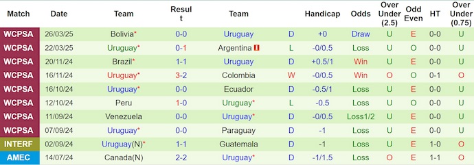 Nhận định, Soi kèo Paraguay vs Uruguay 7h ngày 6/6: Giành chiến thắng trên sân nhà - Ảnh 2