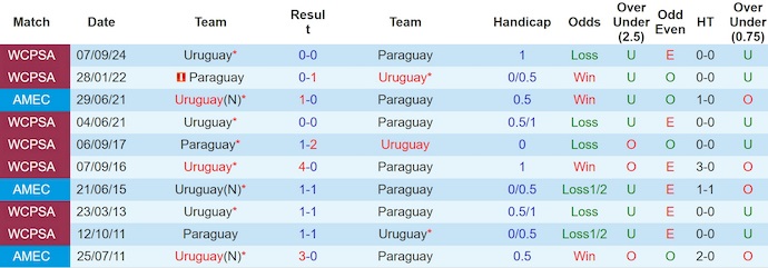 Nhận định, Soi kèo Paraguay vs Uruguay 7h ngày 6/6: Giành chiến thắng trên sân nhà - Ảnh 3