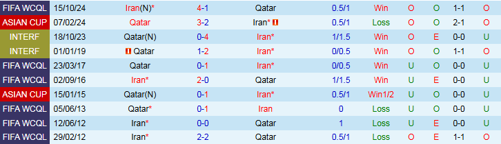 Nhận định, Soi kèo Qatar vs Iran 1h15 ngày 6/6: Đẳng cấp lên tiếng - Ảnh 4