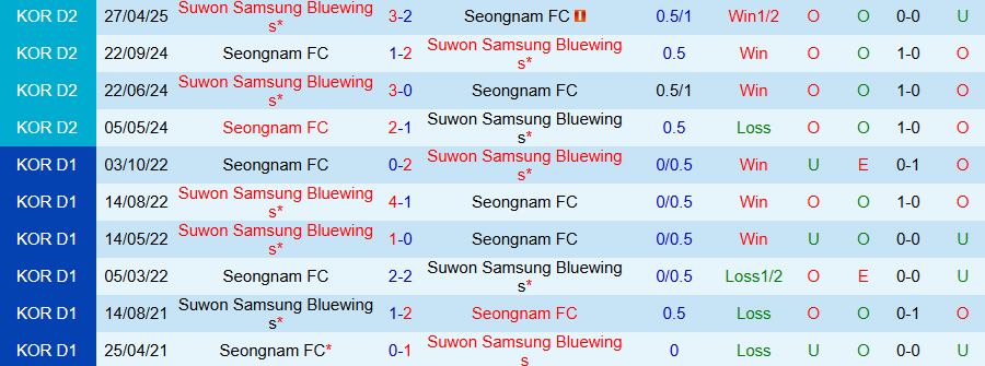 Nhận định, Soi kèo Seongnam vs Suwon Samsung Bluewings, 17h00 ngày 6/6: Chủ nhà khó chịu - Ảnh 3