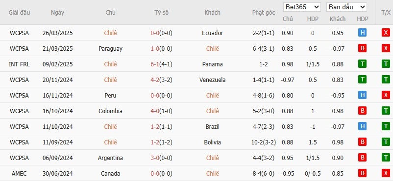 Soi kèo phạt góc Chile vs Argentina, 8h ngày 06/06 - Ảnh 2