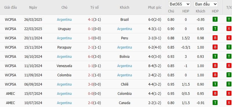 Soi kèo phạt góc Chile vs Argentina, 8h ngày 06/06 - Ảnh 3