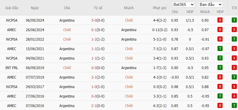 Soi kèo phạt góc Chile vs Argentina, 8h ngày 06/06 - Ảnh 4