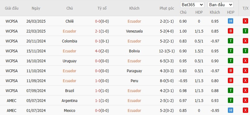 Soi kèo phạt góc Ecuador vs Brazil, 6h ngày 06/06 - Ảnh 2