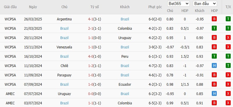 Soi kèo phạt góc Ecuador vs Brazil, 6h ngày 06/06 - Ảnh 3