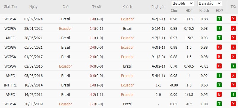 Soi kèo phạt góc Ecuador vs Brazil, 6h ngày 06/06 - Ảnh 4