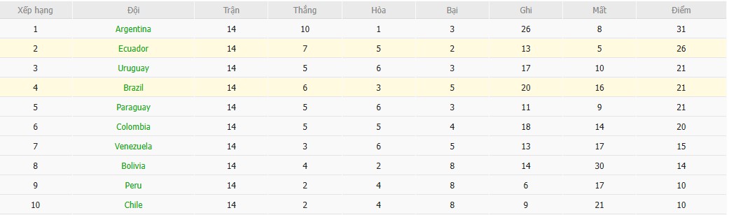 Soi kèo phạt góc Ecuador vs Brazil, 6h ngày 06/06 - Ảnh 5