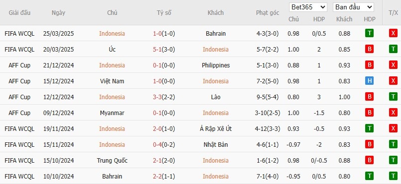 Soi kèo phạt góc Indonesia vs Trung Quốc, 20h45 ngày 05/06 - Ảnh 2