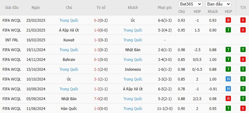 Soi kèo phạt góc Indonesia vs Trung Quốc, 20h45 ngày 05/06 - Ảnh 3