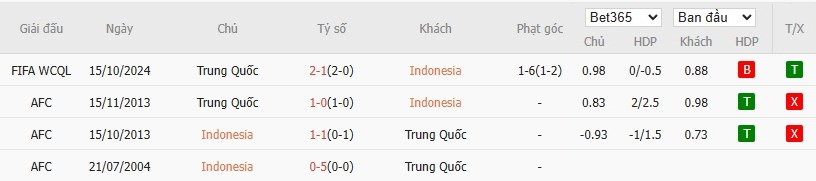Soi kèo phạt góc Indonesia vs Trung Quốc, 20h45 ngày 05/06 - Ảnh 4