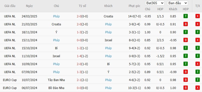 Soi kèo phạt góc Tây Ban Nha vs Pháp, 2h ngày 06/06 - Ảnh 3