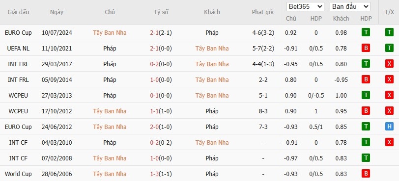 Soi kèo phạt góc Tây Ban Nha vs Pháp, 2h ngày 06/06 - Ảnh 4