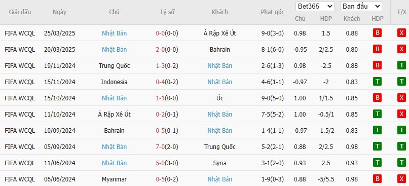 Soi kèo phạt góc Úc vs Nhật Bản, 18h10 ngày 05/06 - Ảnh 3