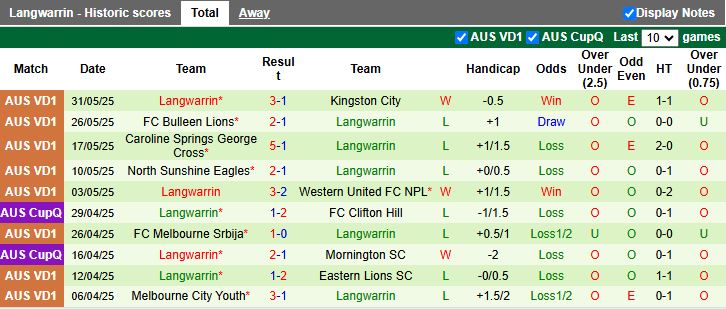 Nhận định, Soi kèo Brunswick City vs Langwarrin 17h00 ngày 6/6: Chủ nhà thăng hoa - Ảnh 3