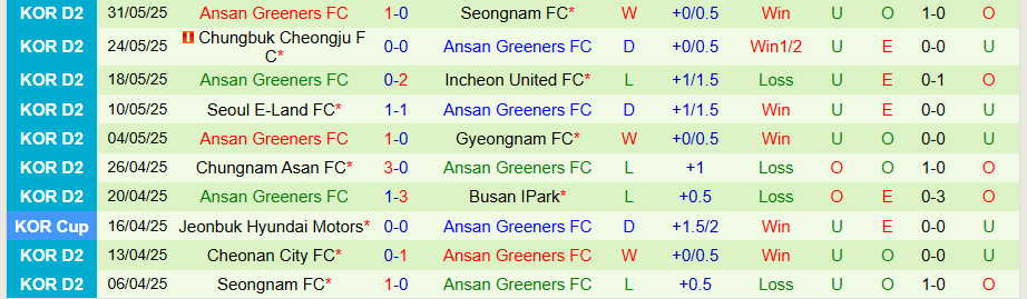Nhận định, Soi kèo Busan IPark vs Ansan Greeners, 17h00 ngày 7/6: Tử thủ - Ảnh 1