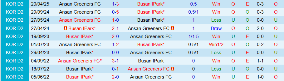 Nhận định, Soi kèo Busan IPark vs Ansan Greeners, 17h00 ngày 7/6: Tử thủ - Ảnh 3