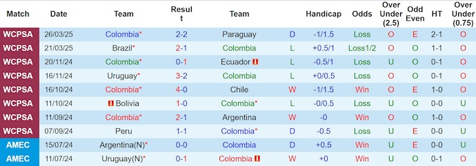 Nhận định, Soi kèo Colombia vs Peru 3h30 ngày 7/6: Bất phân thắng bại - Ảnh 1