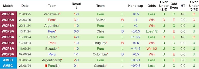 Nhận định, Soi kèo Colombia vs Peru 3h30 ngày 7/6: Bất phân thắng bại - Ảnh 2