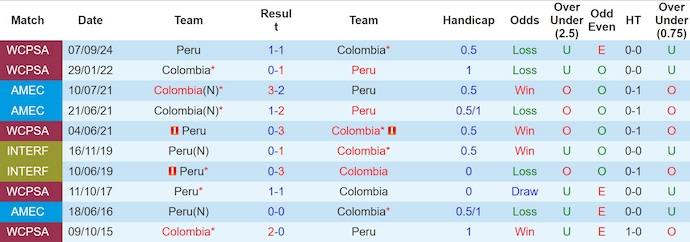 Nhận định, Soi kèo Colombia vs Peru 3h30 ngày 7/6: Bất phân thắng bại - Ảnh 3