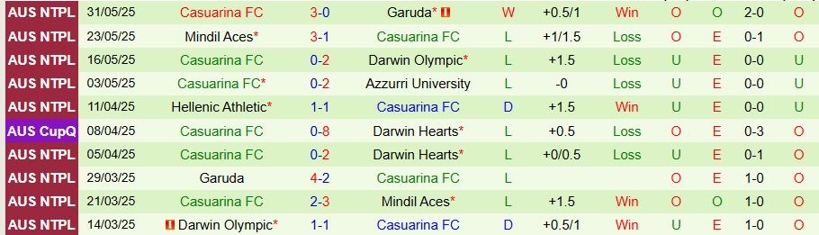 Nhận định, Soi kèo Darwin Hearts vs Casuarina, 18h00 ngày 6/6: Con mồi ưa thích - Ảnh 1