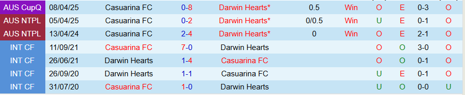 Nhận định, Soi kèo Darwin Hearts vs Casuarina, 18h00 ngày 6/6: Con mồi ưa thích - Ảnh 3