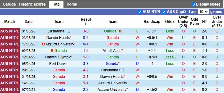 Nhận định, Soi kèo Garuda vs Port Darwin 16h00 ngày 6/6: Cơn mưa bàn thắng - Ảnh 2