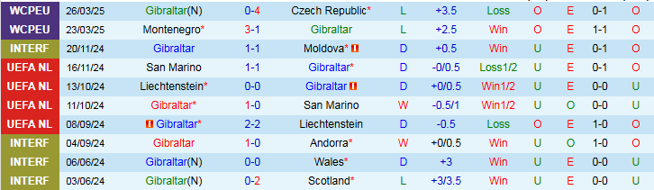 Nhận định, Soi kèo Gibraltar vs Croatia 1h45 ngày 7/6: Ba điểm dễ dàng - Ảnh 2