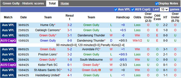 Nhận định, Soi kèo Green Gully vs Port Melbourne Sharks 16h30 ngày 6/6: Chủ nhà chiếm ưu thế - Ảnh 2