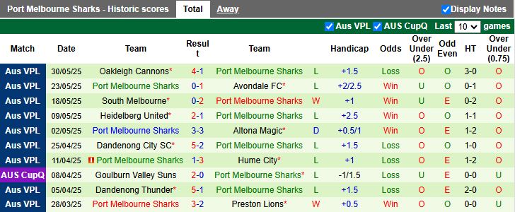 Nhận định, Soi kèo Green Gully vs Port Melbourne Sharks 16h30 ngày 6/6: Chủ nhà chiếm ưu thế - Ảnh 3