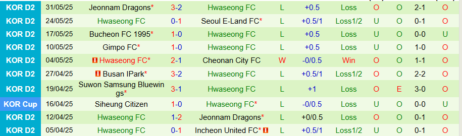 Nhận định, Soi kèo Gyeongnam vs Hwaseong, 17h00 ngày 7/6: Lún sâu trong khủng hoảng - Ảnh 1