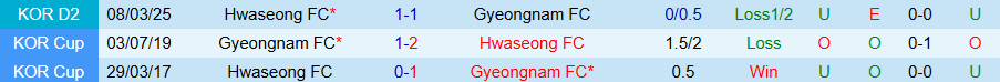 Nhận định, Soi kèo Gyeongnam vs Hwaseong, 17h00 ngày 7/6: Lún sâu trong khủng hoảng - Ảnh 3