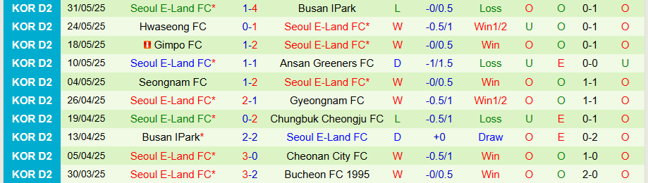 Nhận định, Soi kèo Jeonnam vs Seoul E-Land, 17h00 ngày 7/6: Đội khách gây bất ngờ - Ảnh 1