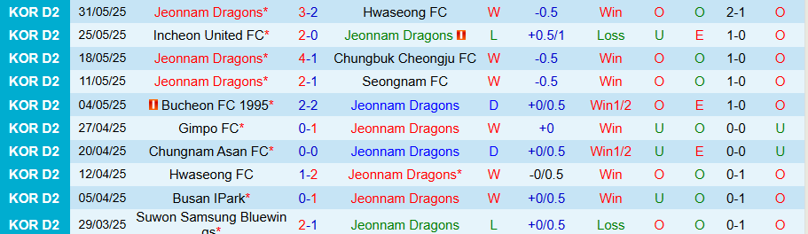 Nhận định, Soi kèo Jeonnam vs Seoul E-Land, 17h00 ngày 7/6: Đội khách gây bất ngờ - Ảnh 2