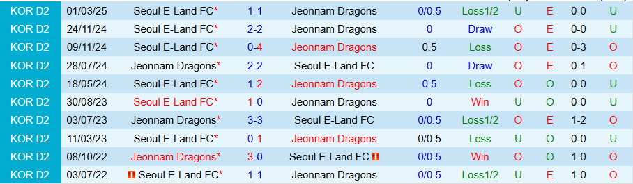 Nhận định, Soi kèo Jeonnam vs Seoul E-Land, 17h00 ngày 7/6: Đội khách gây bất ngờ - Ảnh 3