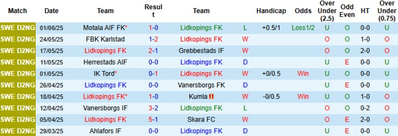 Nhận định, Soi kèo Lidkopings vs IK Kongahalla, 20h00 ngày 6/6: Giữ lại ngôi đầu - Ảnh 2