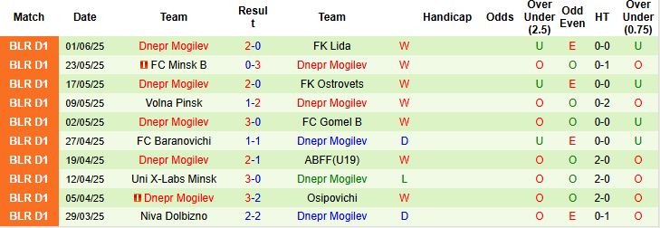 Nhận định, Soi kèo Lokomotiv Gomel vs Dnepr Mogilev 22h00 ngày 06/06: Khách lấn chủ - Ảnh 2