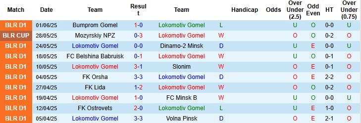 Nhận định, Soi kèo Lokomotiv Gomel vs Dnepr Mogilev 22h00 ngày 06/06: Khách lấn chủ - Ảnh 3