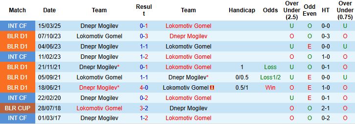 Nhận định, Soi kèo Lokomotiv Gomel vs Dnepr Mogilev 22h00 ngày 06/06: Khách lấn chủ - Ảnh 4