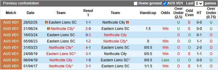 Nhận định, Soi kèo Northcote City vs Eastern Lions 16h30 ngày 6/6: Tiếp đà thăng hoa - Ảnh 1