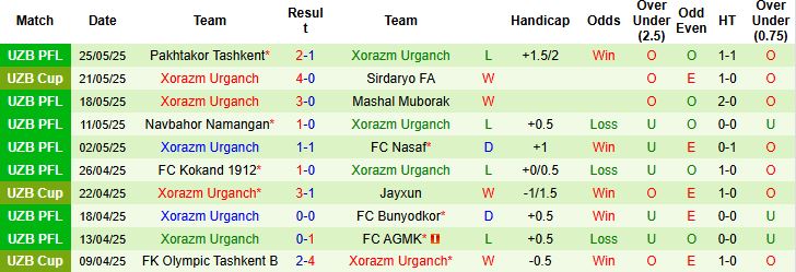 Nhận định, Soi kèo Qizilqum Zarafshon vs Xorazm Urganch 21h00 ngày 06/06: Khách có điểm - Ảnh 2
