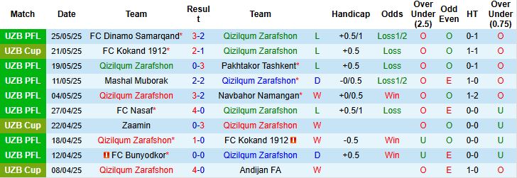 Nhận định, Soi kèo Qizilqum Zarafshon vs Xorazm Urganch 21h00 ngày 06/06: Khách có điểm - Ảnh 3