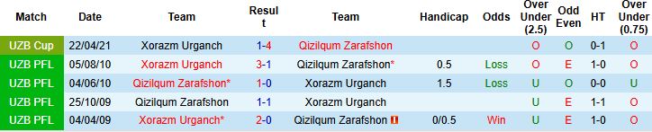 Nhận định, Soi kèo Qizilqum Zarafshon vs Xorazm Urganch 21h00 ngày 06/06: Khách có điểm - Ảnh 4