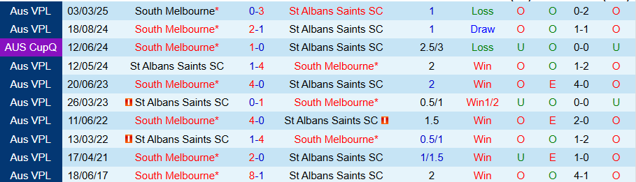 Nhận định, Soi kèo St Albans Saints vs South Melbourne, 17h30 ngày 6/6: Tiếp đà bay cao - Ảnh 3