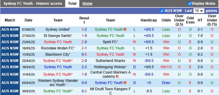 Nhận định, Soi kèo Sydney Youth vs St George City 16h30 ngày 6/6: Đối thủ cân sức - Ảnh 2