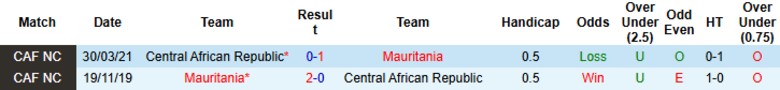 Nhận định, Soi kèo Trung Phi vs Mauritania, 2h00 ngày 7/6: Chưa thể đổi vận - Ảnh 1