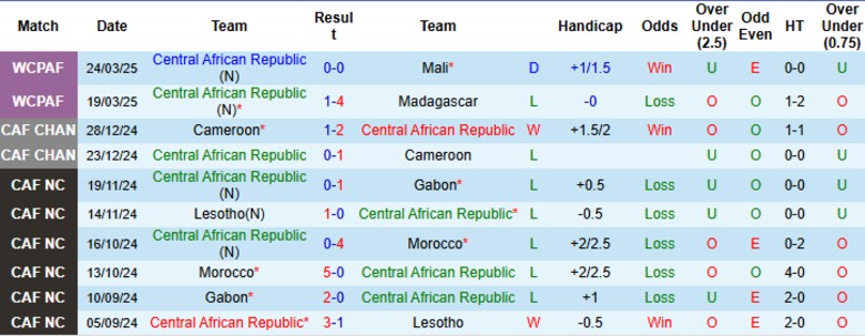 Nhận định, Soi kèo Trung Phi vs Mauritania, 2h00 ngày 7/6: Chưa thể đổi vận - Ảnh 2
