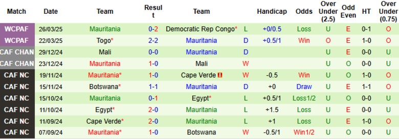 Nhận định, Soi kèo Trung Phi vs Mauritania, 2h00 ngày 7/6: Chưa thể đổi vận - Ảnh 3