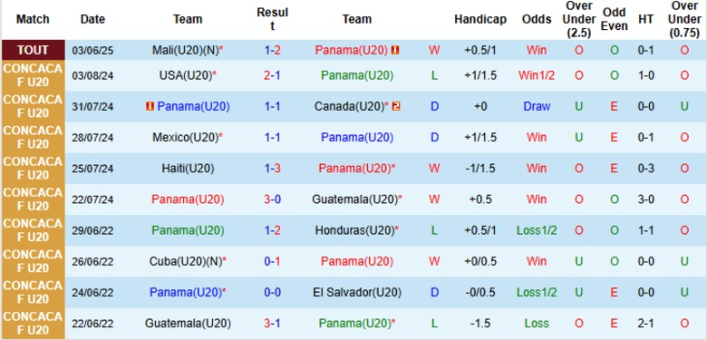 Nhận định, Soi kèo U20 Panama vs U23 Saudi Arabia, 19h00 ngày 6/6: Điểm số đầu tiên - Ảnh 1